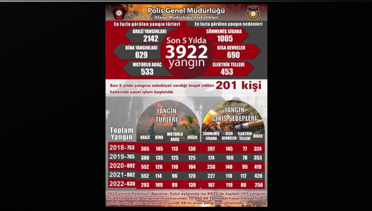 Son 5 yılda toplam 3 bin 922 yangına müdahale edildi